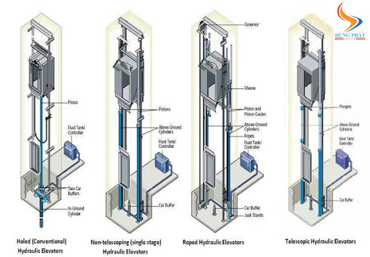 Bản mô phỏng các loại thang máy