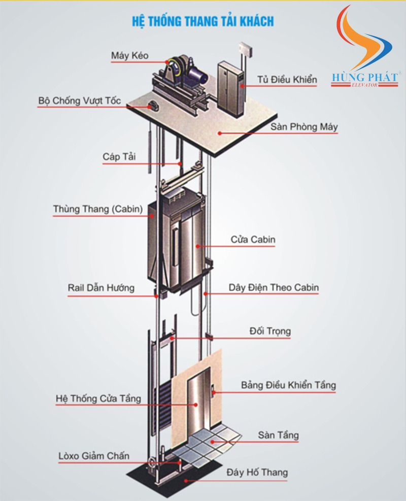 Đặc điểm cấu tạo cơ bản thang máy Mitsubishi Thái Lan