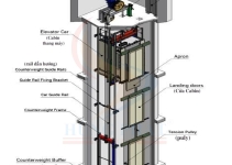Cấu tạo thang máy và nguyên lý hoạt động của thang máy