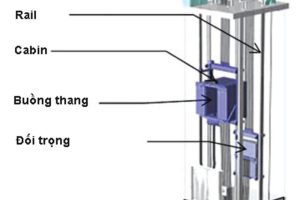 Cấu tạo chi tiết thang máy gồm những gì? Nguyên lý làm việc của thiết bị thang máy