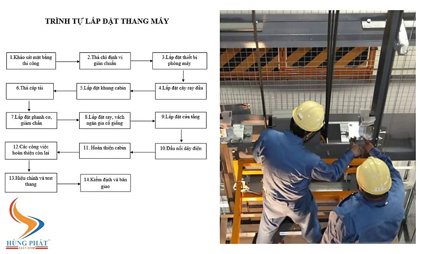 Quy trình lắp đặt thang máy