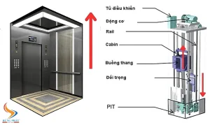 đối trọng thang máy