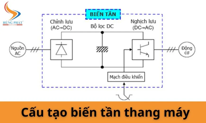 Cấu tạo biến tần thang máy