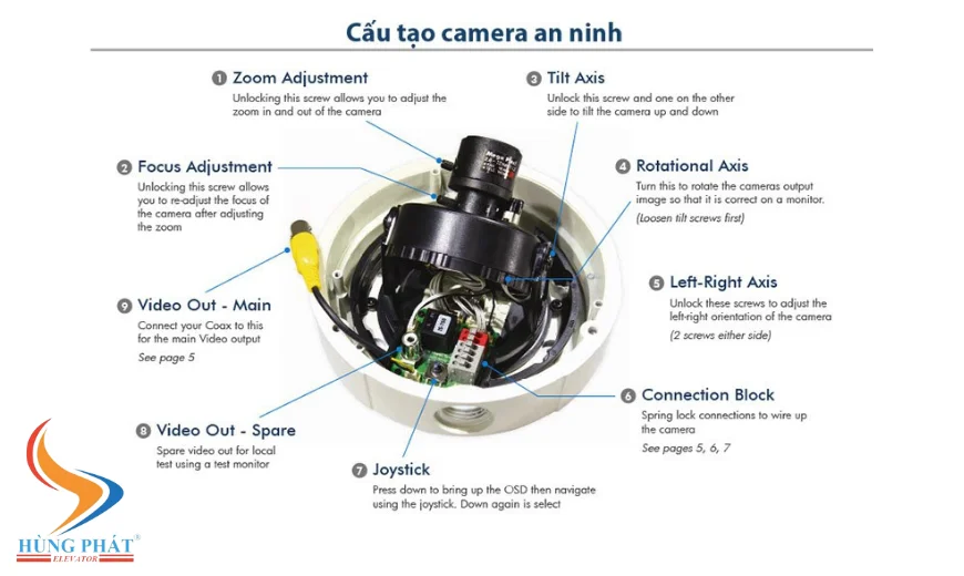 cấu tạo camera thang máy an ninh